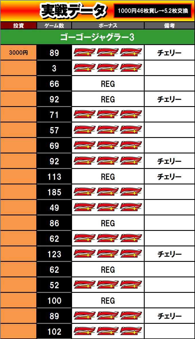 ゴーゴージャグラー3　実戦データ1