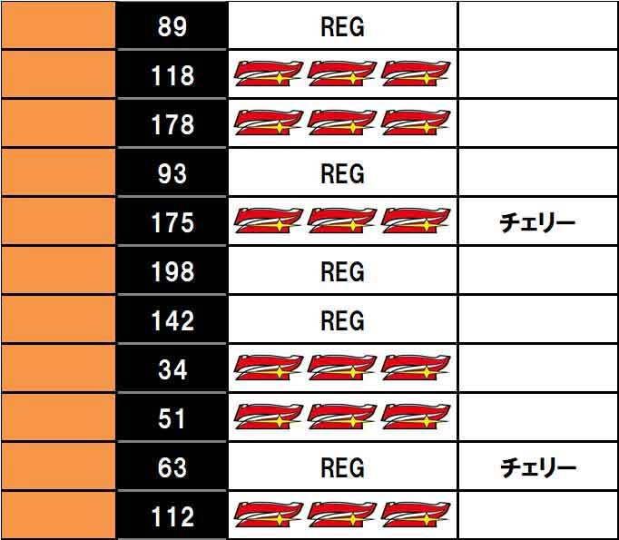 ゴーゴージャグラー3　実戦データ2