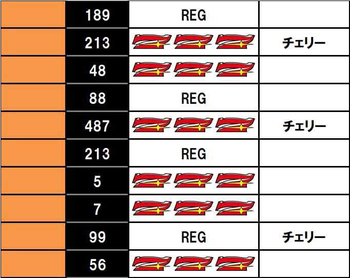 ゴーゴージャグラー3　実戦データ