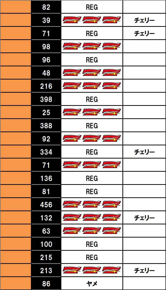 ゴーゴージャグラー3　実戦データ