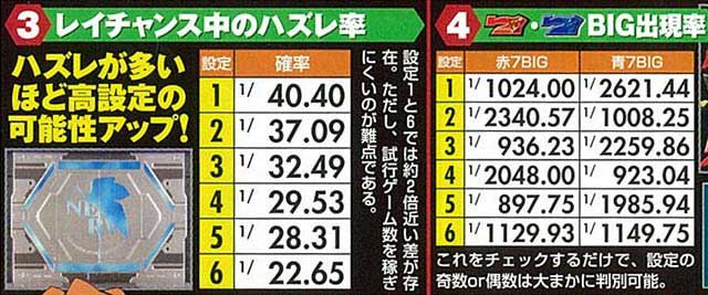 エヴァ2　RT中ハズレとボーナス確率