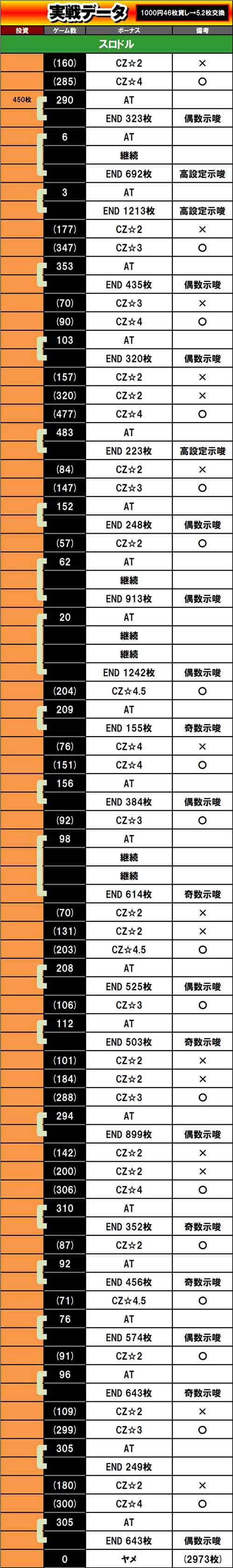 スロドル　実戦データ