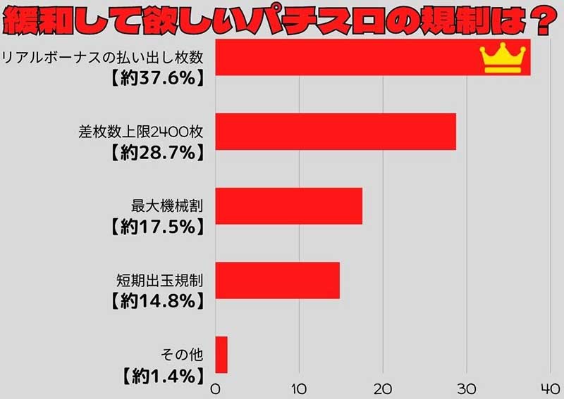 パチスロ規制アンケートグラフ