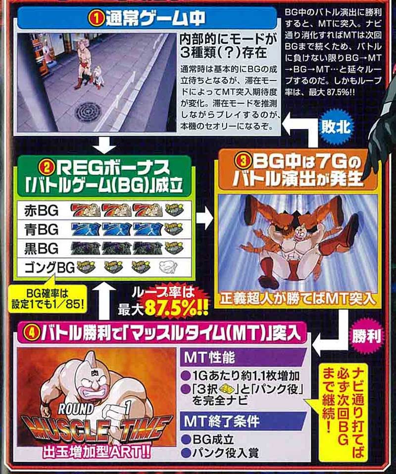 パチスロキン肉マン　ゲームの流れ