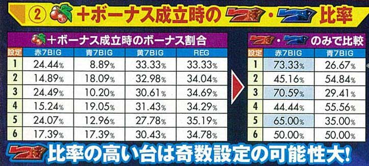 エヴァ約束の時　ボーナス確率