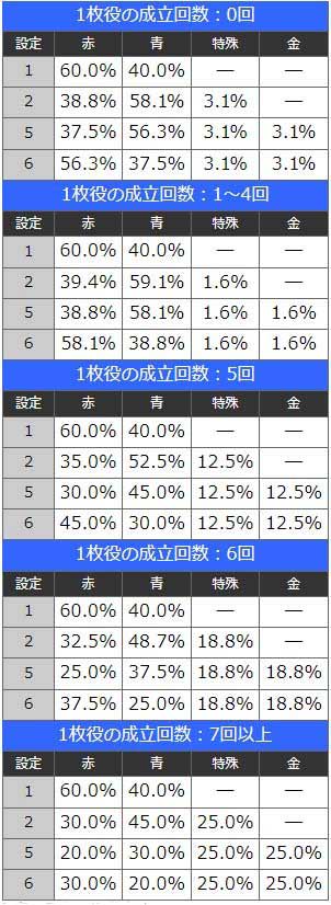 終了画面振り分け