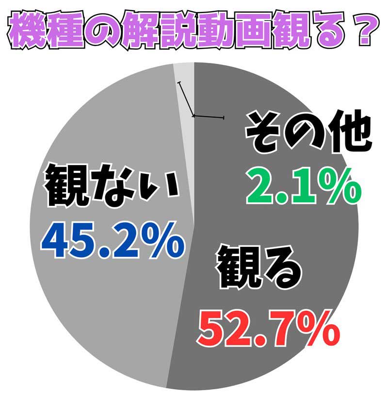 解説動画の視聴アンケート