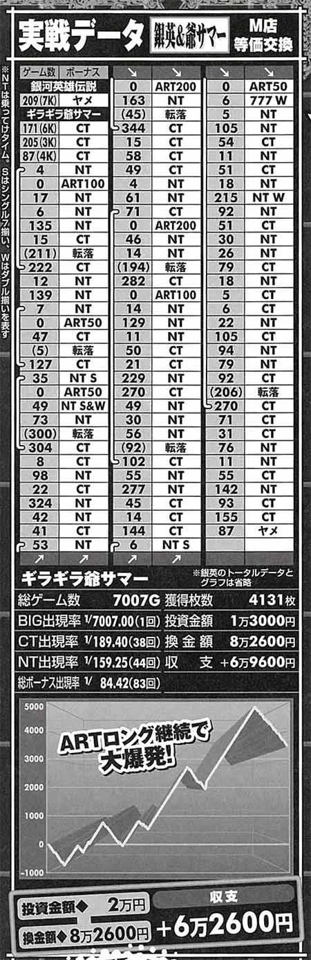 ギラギラ爺サマー実戦データ01