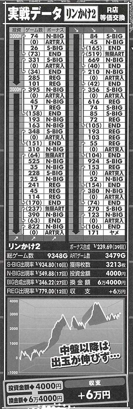 リンかけ2実戦データ