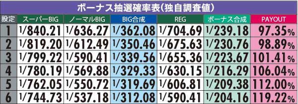 リンかけ2　ボーナス確率