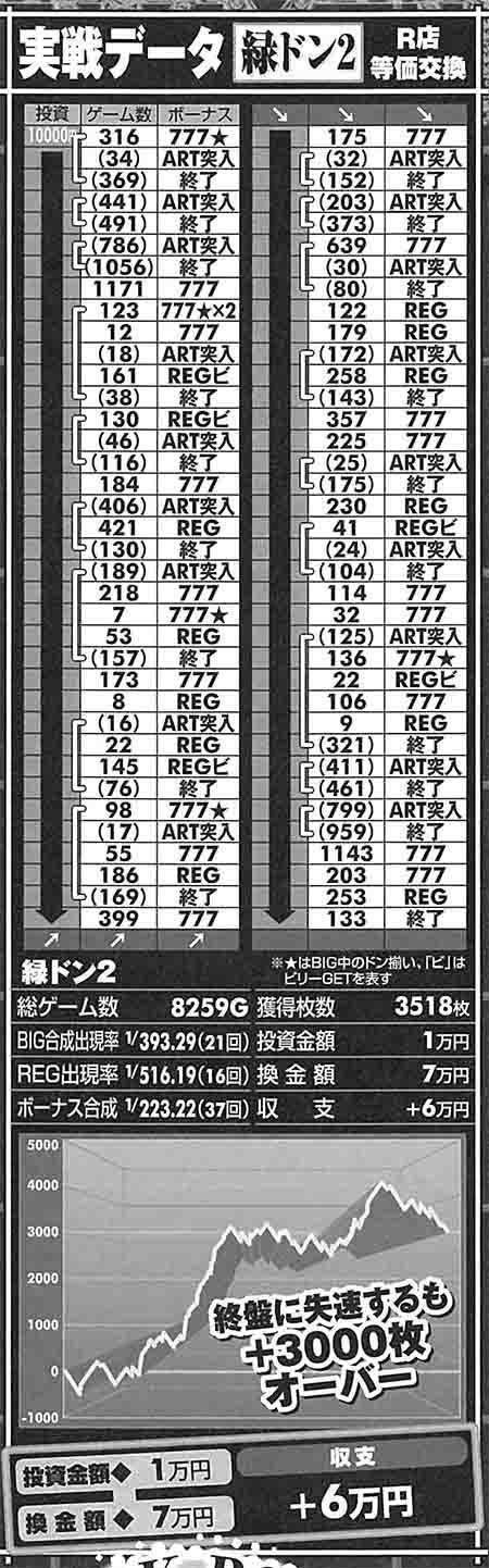 緑ドンVIVA実戦データ