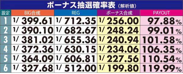 緑ドンVIVA　ボーナス確率