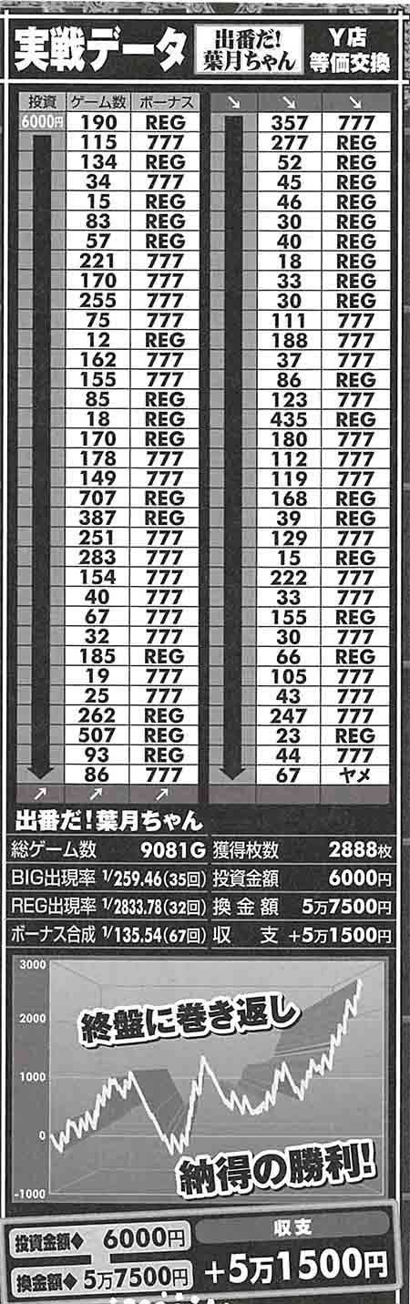 出番だ!葉月ちゃん実戦データ