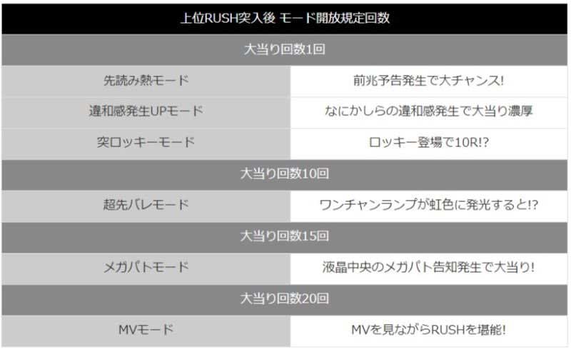 PAわんわんパラダイスCELEBRATION　規定大当り回数