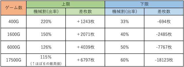 スロット　パチスロ　型式試験　ゲーム数　上限　下限