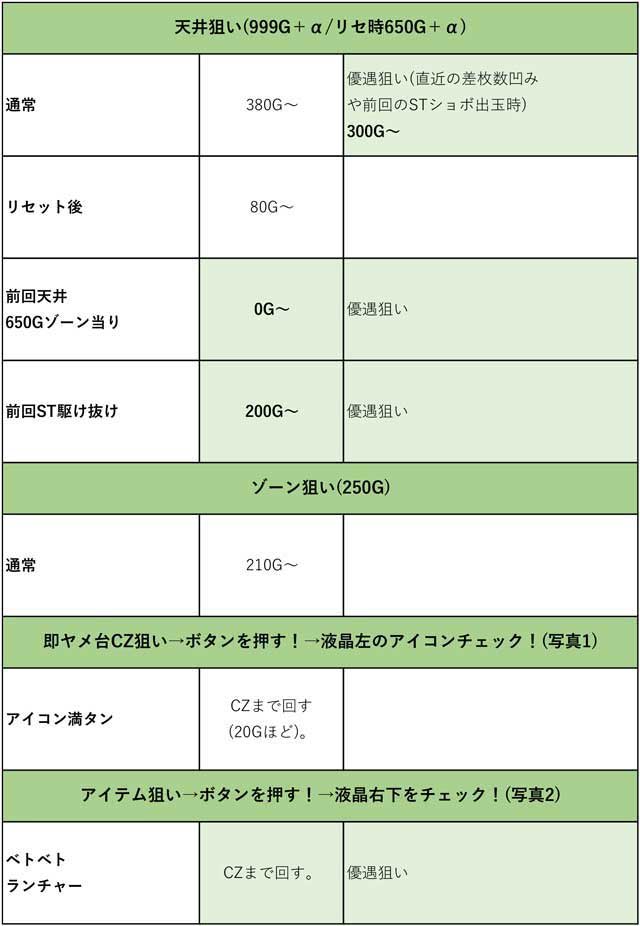 スロット　パチスロ　スマスロ　L　ToLOVEるダークネス　勝ち方　ハイエナ　一覧　打ち出しゲーム数