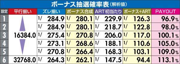 サイバードラゴン2ボーナス確率