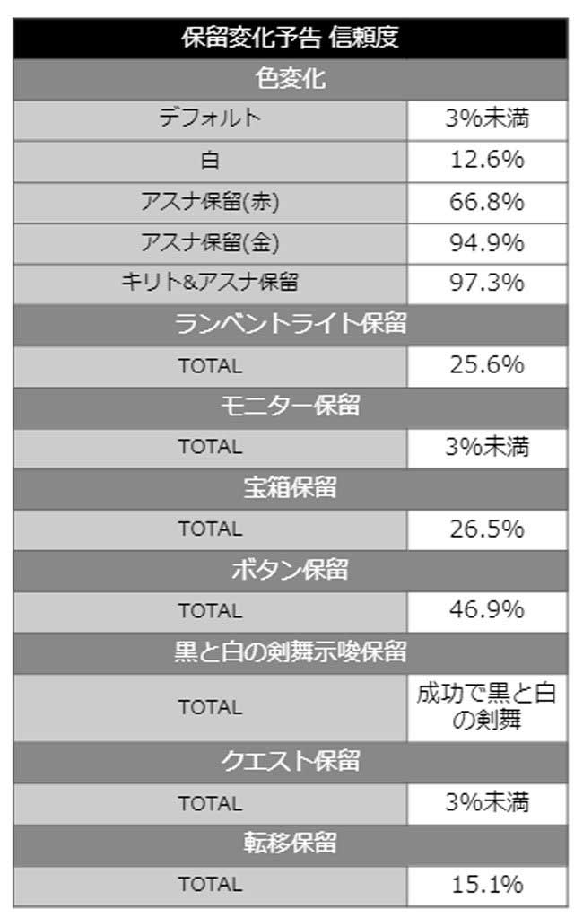 スマパチSAO_保留変化予告信頼度