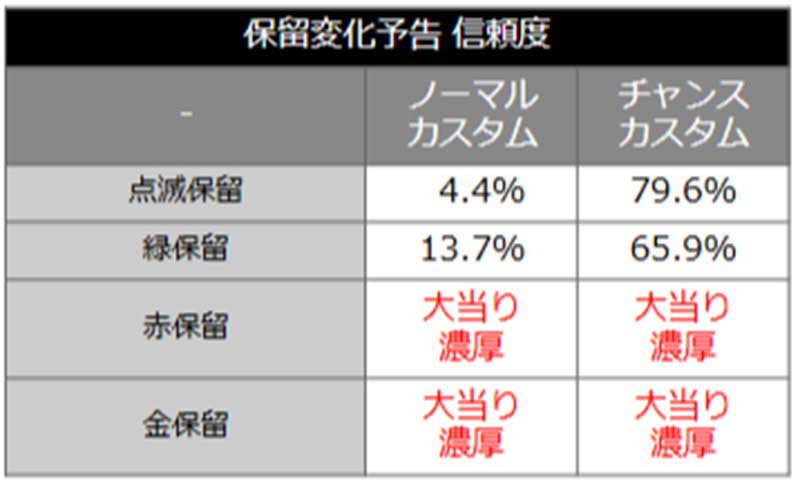 e蒼天の拳 羅龍_保留変化予告信頼度