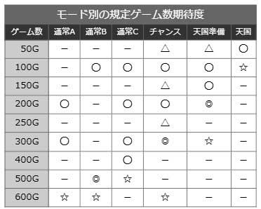 L 東京喰種┃内部モードの規定ゲーム数表