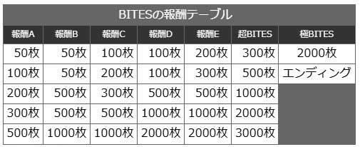 L 東京喰種┃BITES報酬テーブル