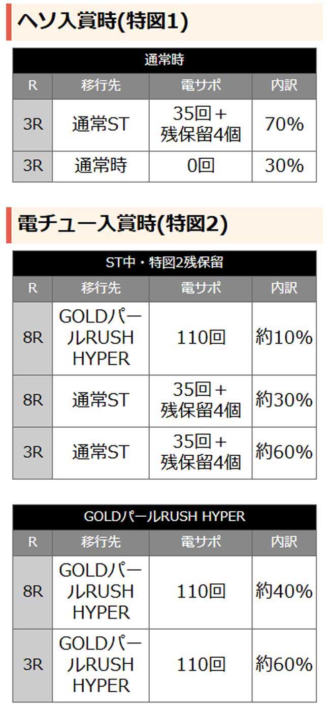 当選時の内訳