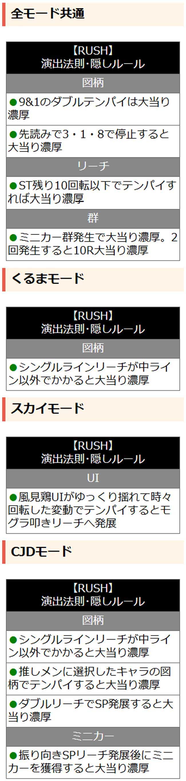 RUSH中の演出法則 RUSH中の演出法則