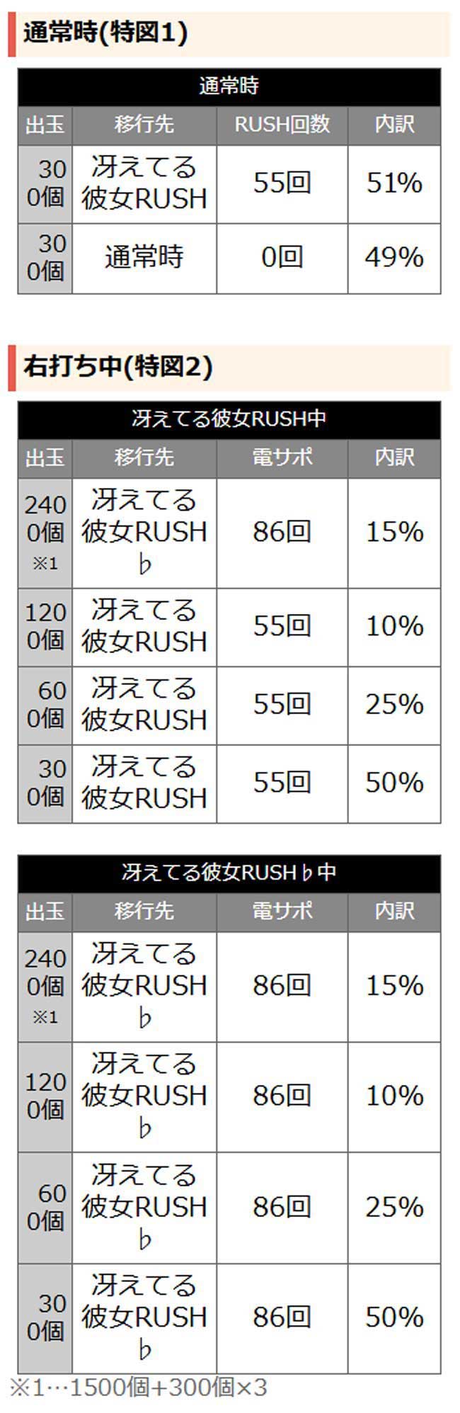 当選時の内訳 当選時の内訳