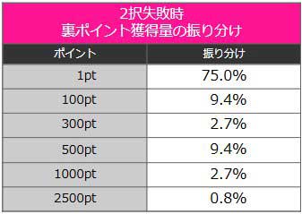 スマスロ ようこそ実力至上主義の教室へ|裏ポイント振り分け スマスロ ようこそ実力至上主義の教室へ|裏ポイント振り分け