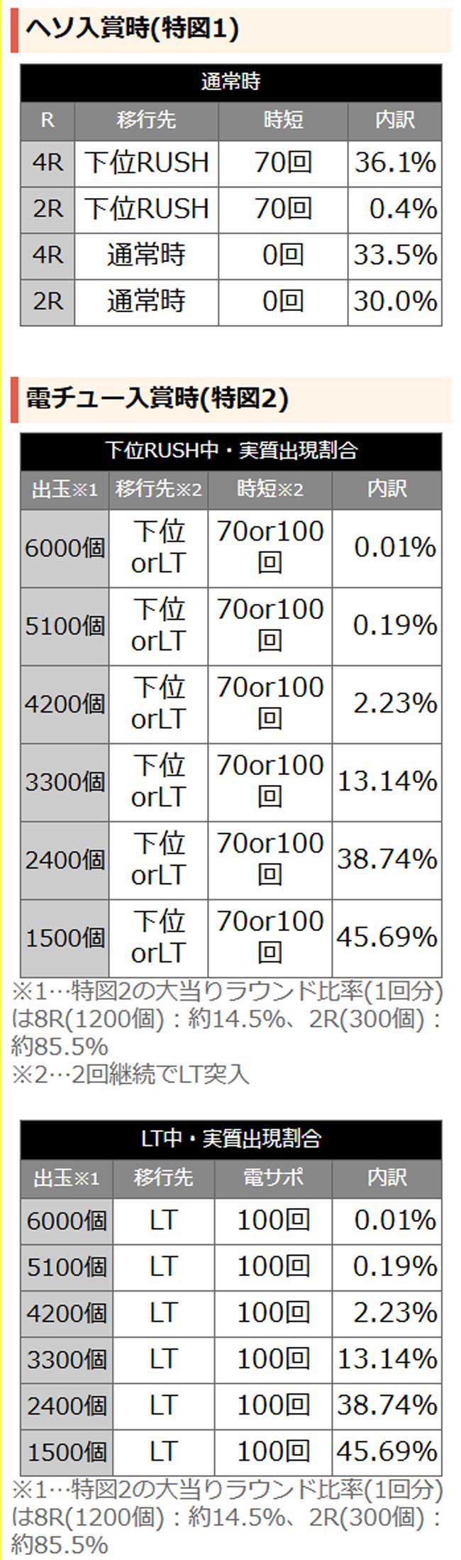 当選時の内訳