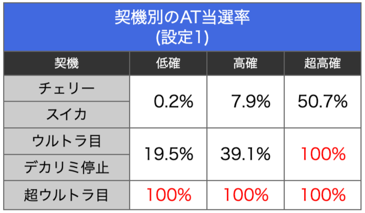 L ULTRAMAN|契機別のAT当選率 L ULTRAMAN|契機別のAT当選率