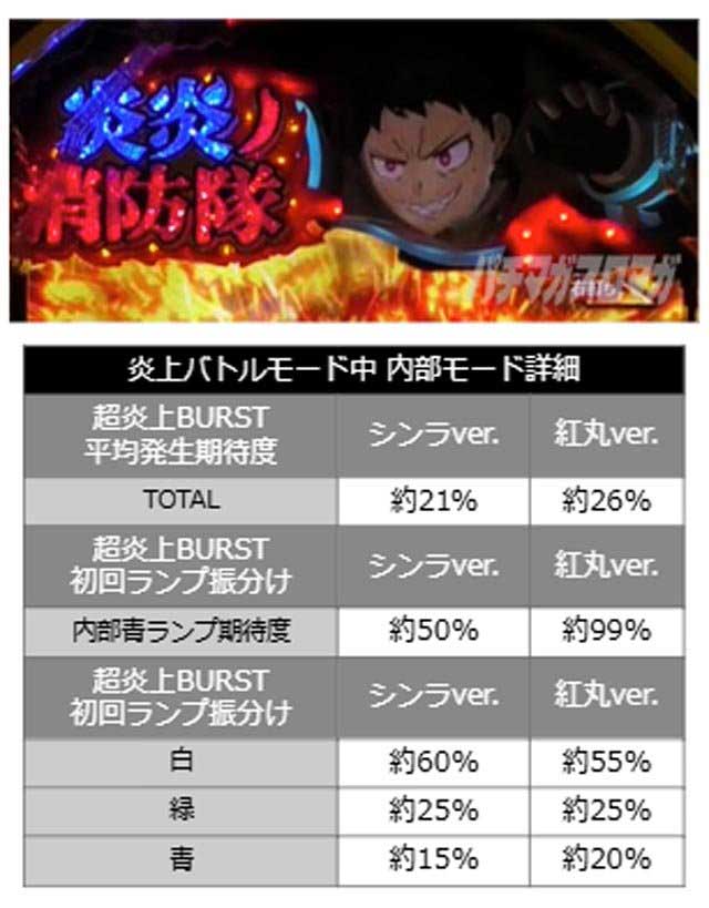 炎炎2 モード移行率