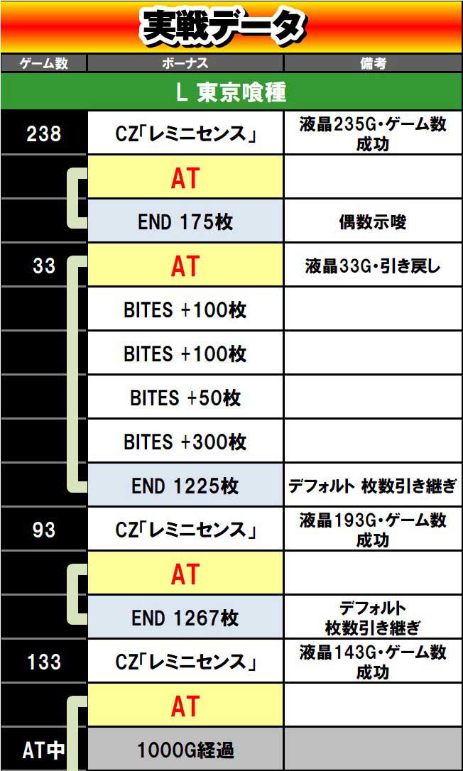 東京グール3000G