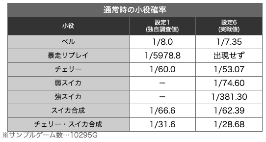 エヴァ約束の扉　設定6小役確率