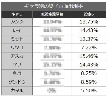 エヴァ約束の扉　終了画面出現率