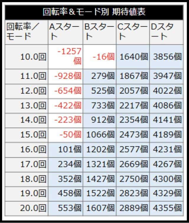 パチンコしみけん_回転率&モード別期待値表