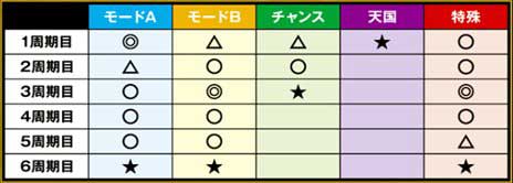 スマスロ東京リベンジャーズ｜周期期待度