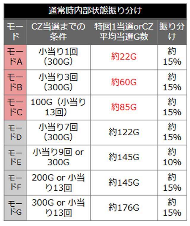 eパリピ孔明　通常時モード振り分け