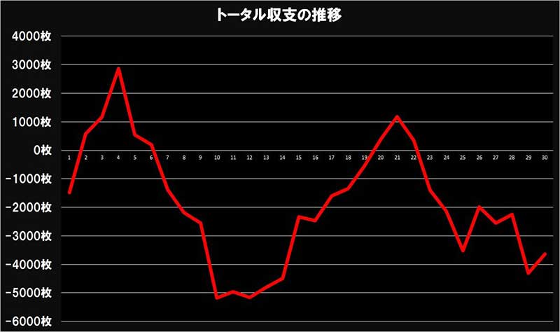 ジャグラー設定1　1ヵ月収支グラフ