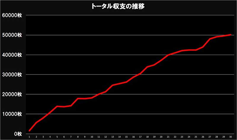 ジャグラー設定6　1ヵ月収支グラフ