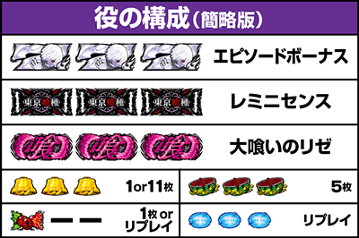 L東京喰種 東京グール スマスロ 役の構成
