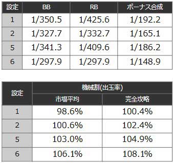 シェイクBT|ボーナス確率・機械割 シェイクBT|ボーナス確率・機械割