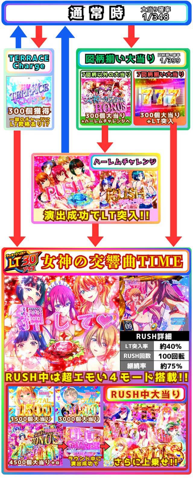 e女神のカフェテラス ゲームフロー