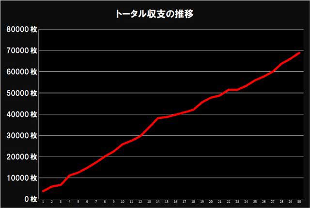 マイジャグラーV 設定6 グラフ