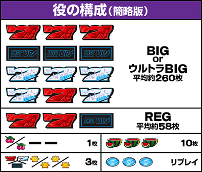 A-SLOT+ディスクアップ ULTRAREMIX 役構成