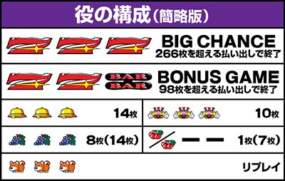 ファンキージャグラー2 役構成
