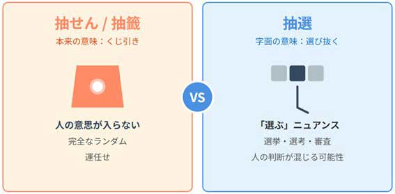 抽籤と抽選の違い