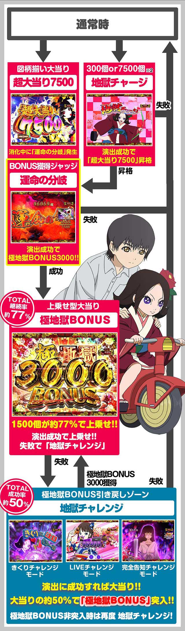 ゲームフロー　ゲームの流れ　e地獄少女7500Ver.