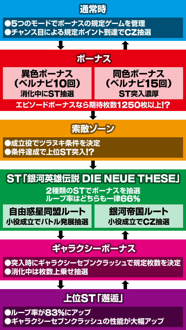 銀河英雄伝説 Die Neue These　ゲームの流れ