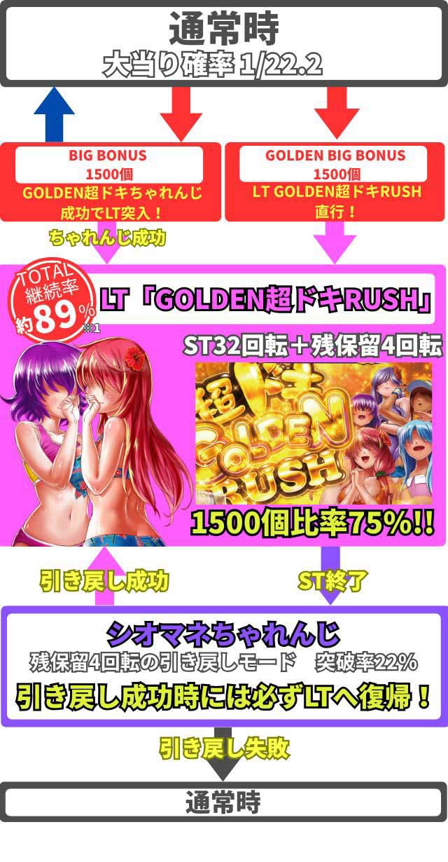 P沖ドキ！ドキドキ弾丸ツアー　ゲームの流れ